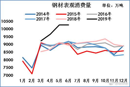 2019年6月钢材表观消费量分析 市场现状与趋势展望